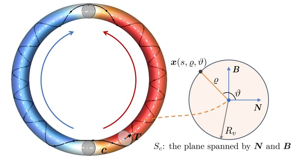 Opposite chiralities and the initial magnetic flux ring (Figure 2)