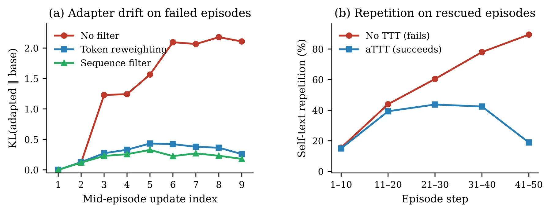 Repetition and adapter drift diagnostics
