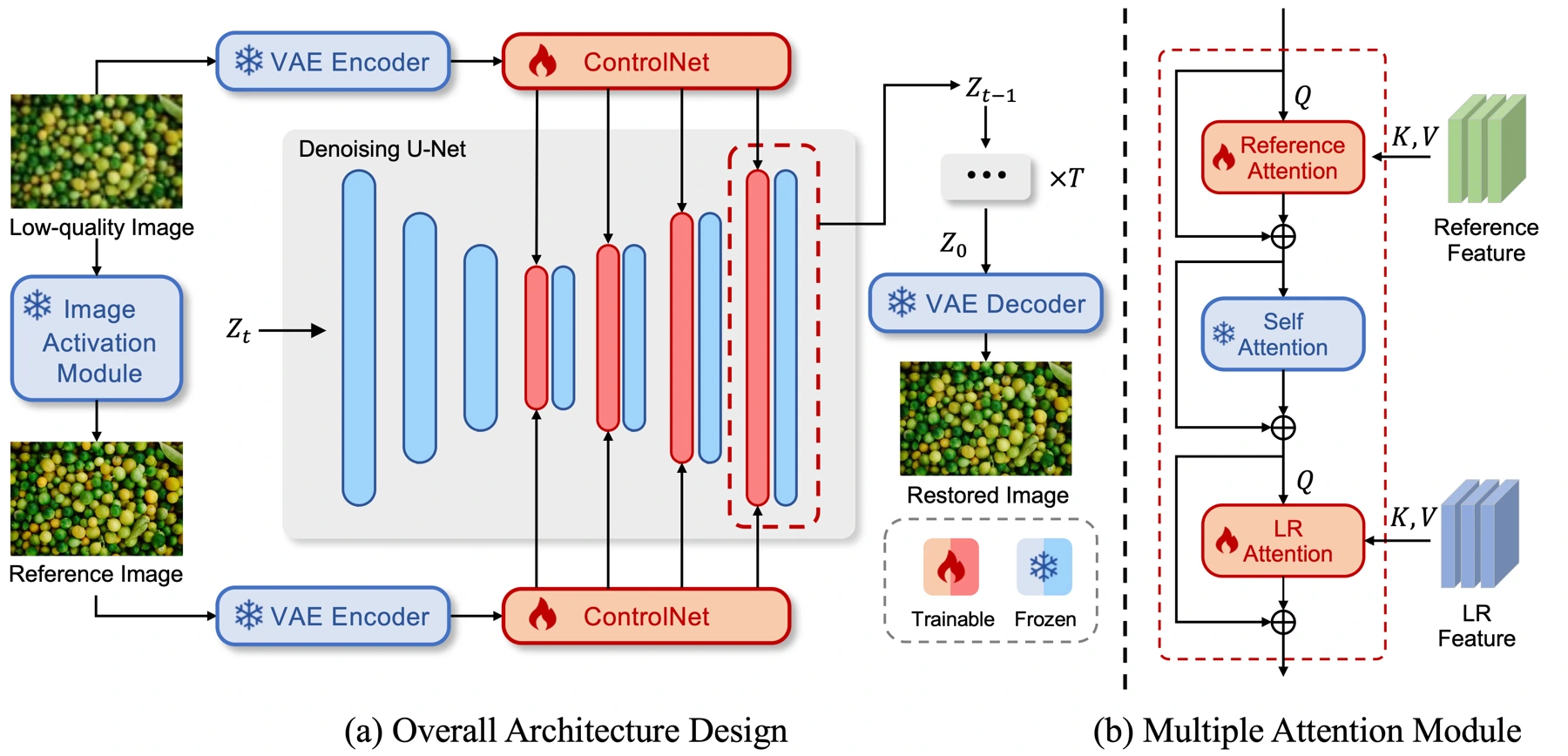 Cascaded super-resolution architecture