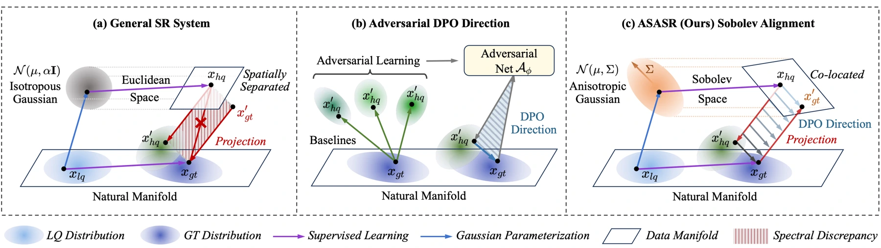 Spectral misalignment and the ASASR formulation