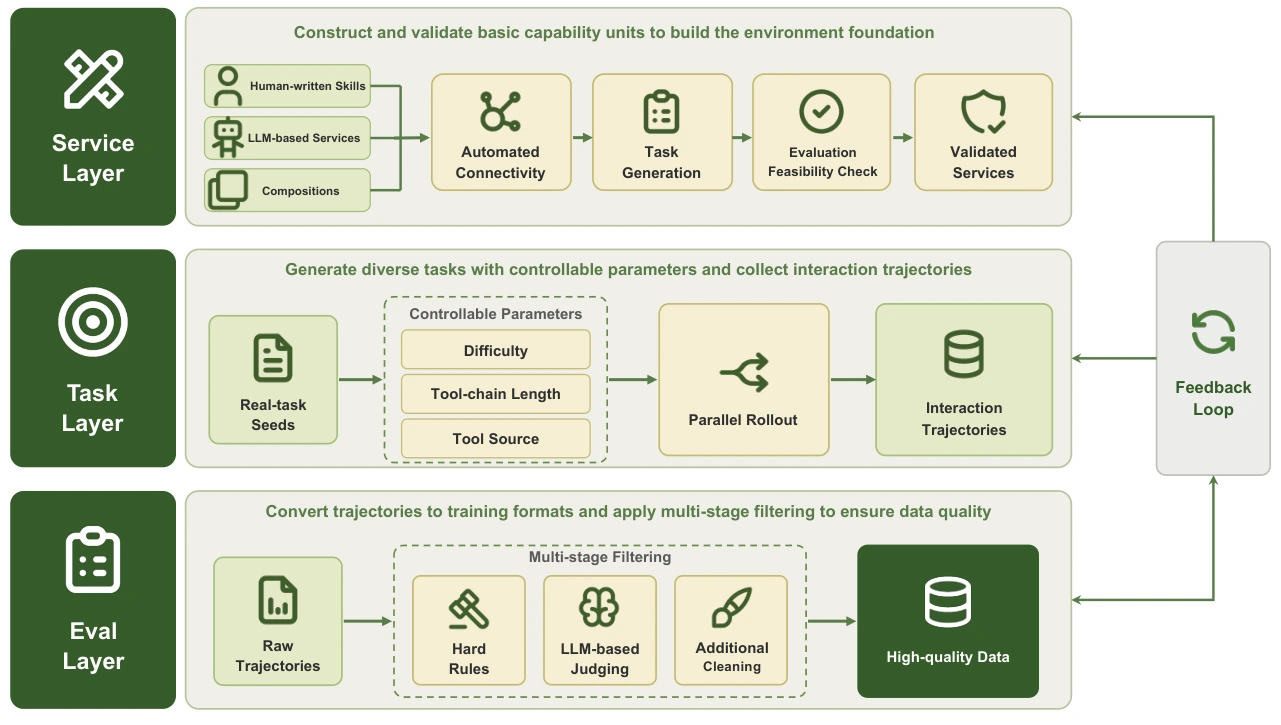 KwaiClawEnv pipeline — V2.5 report, Figure 3
