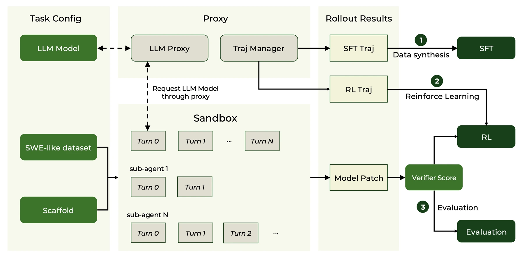 KwaiEnv workflow for software engineering