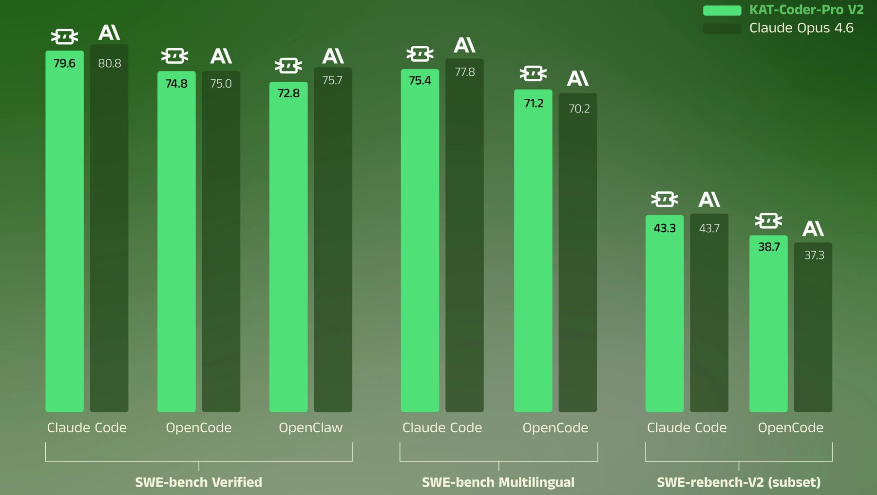 Cross-scaffold software-engineering results