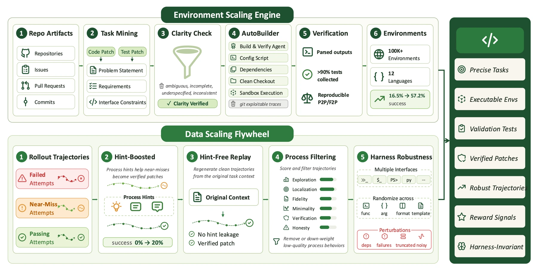 Agentic software-engineering data pipelines