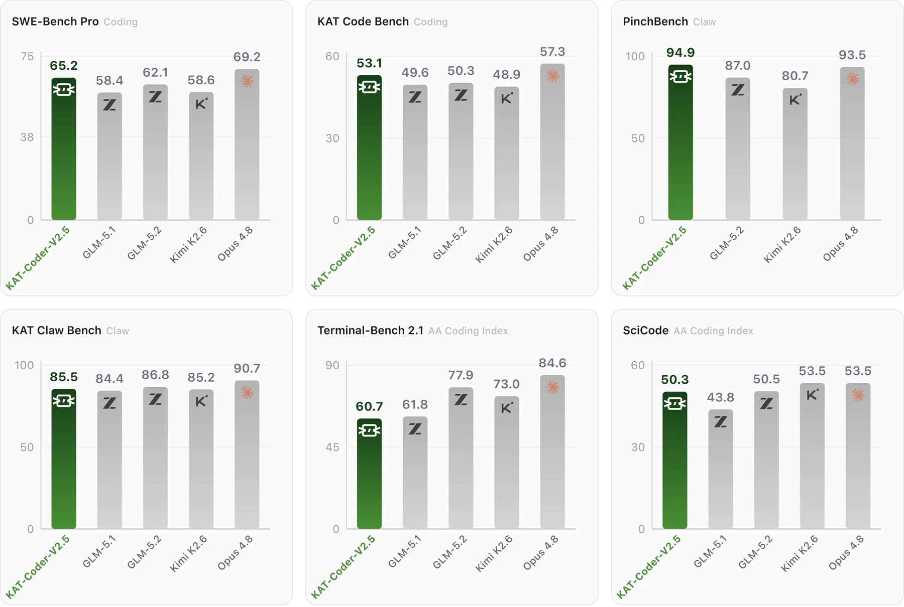Reported SWE and agent benchmark results