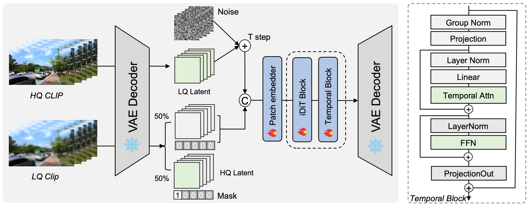 LPM-Video and its temporal block