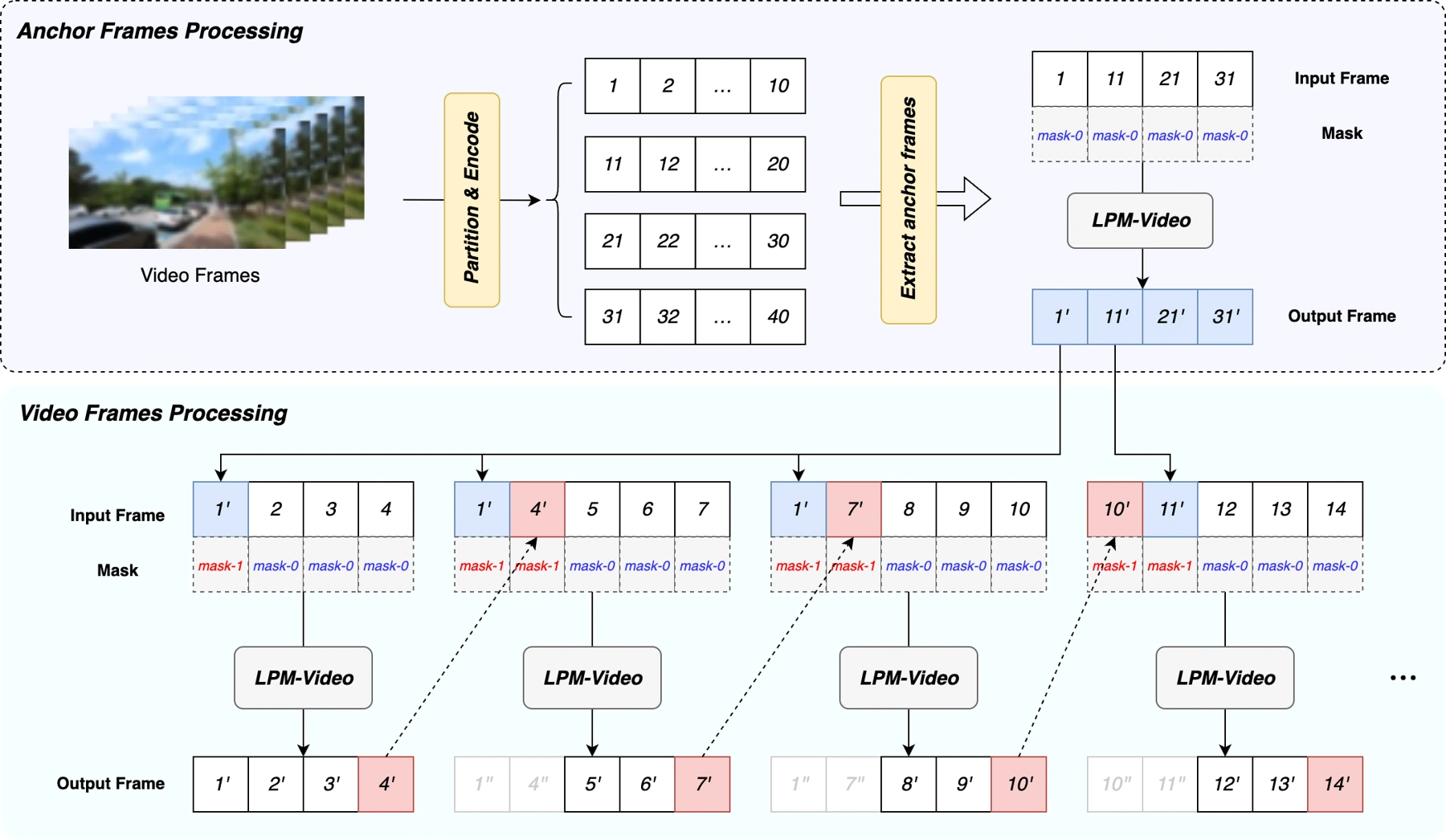 Temporal-pyramid inference for long videos