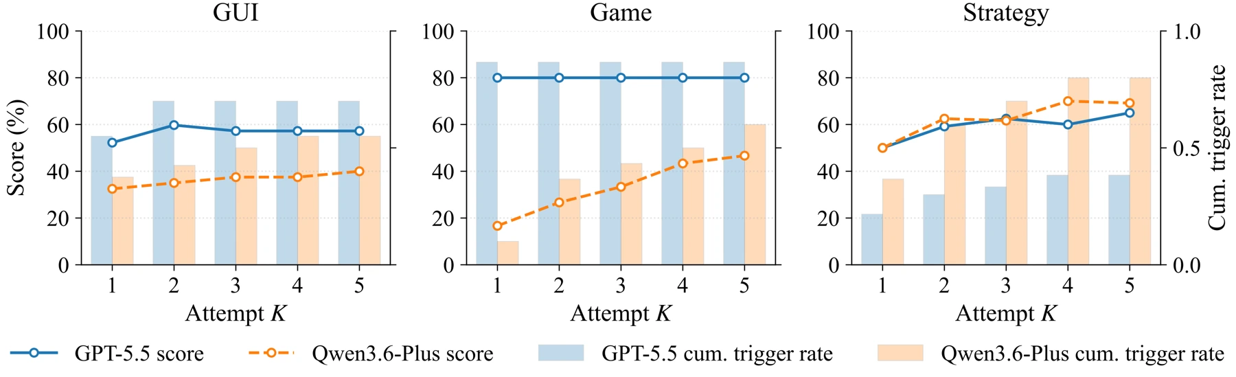 Performance over successive revision attempts