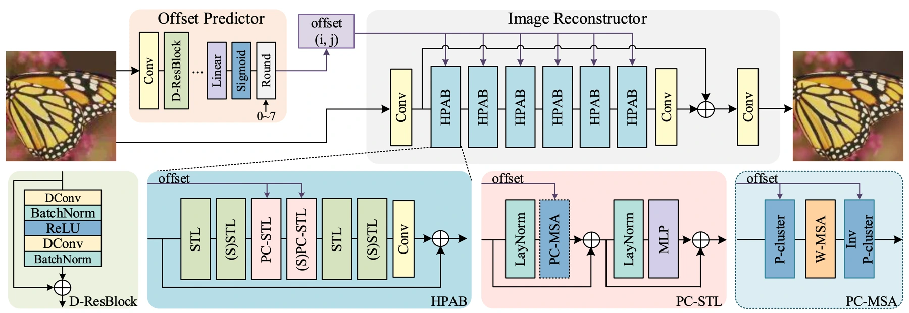 Offset-aware partition transformer