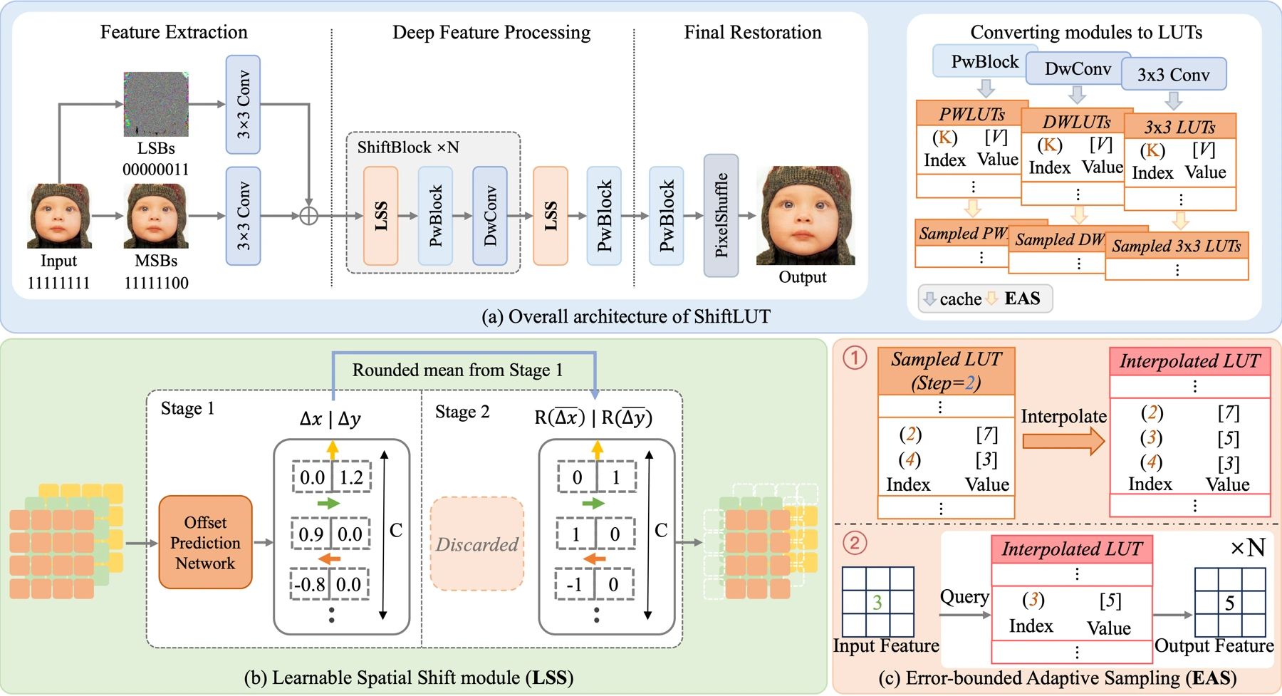 ShiftLUT architecture and spatial shifts