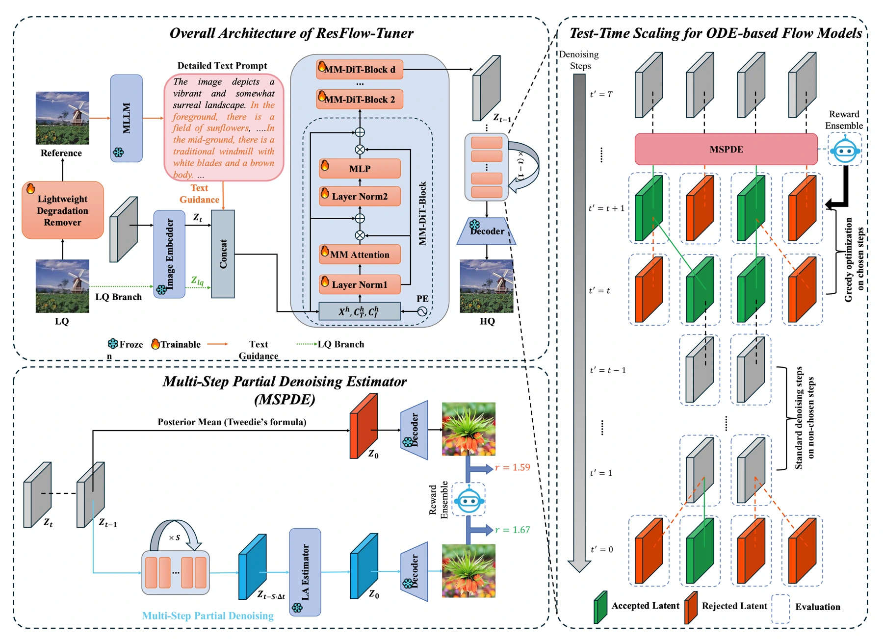 ResFlow-Tuner architecture