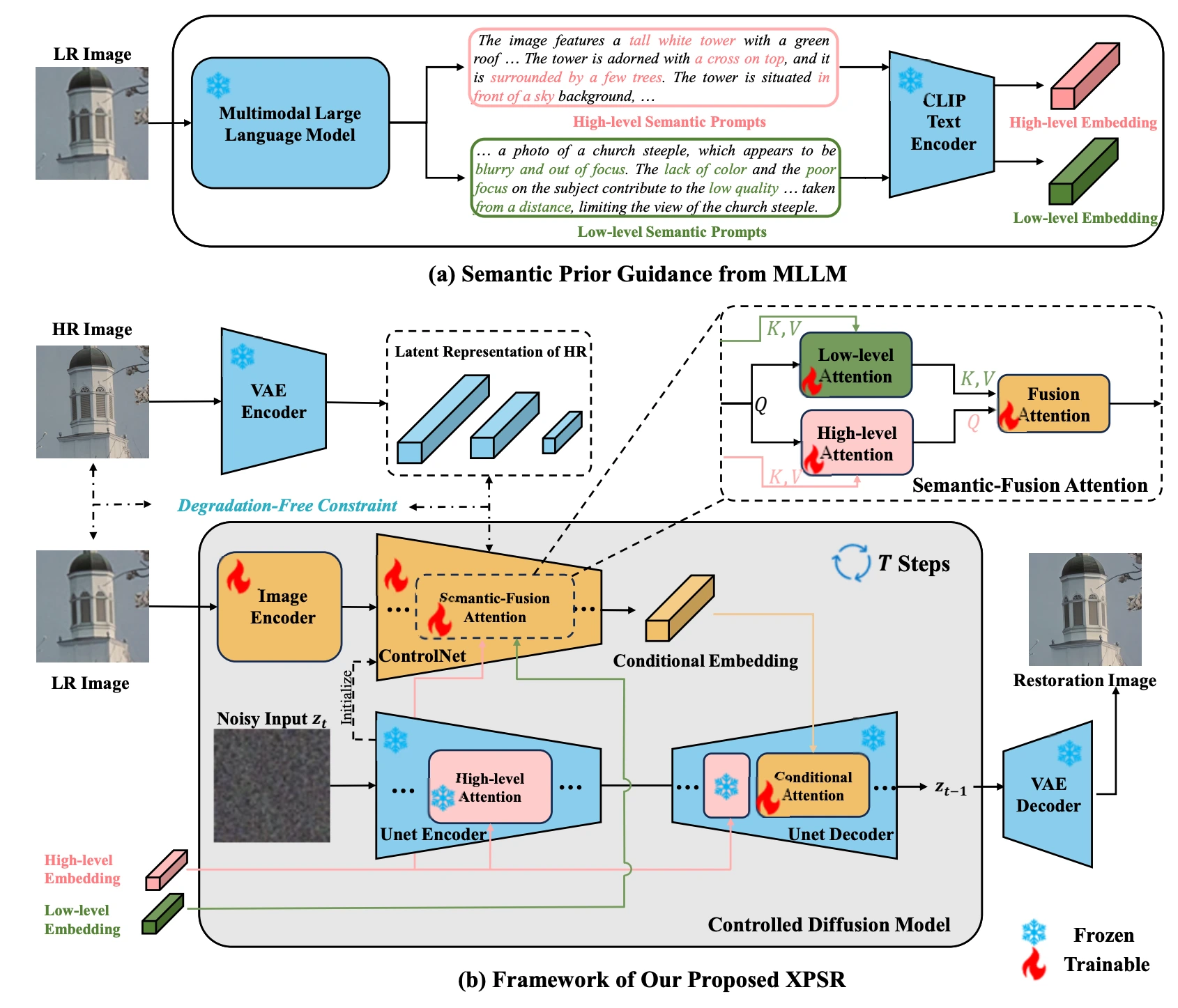 Cross-modal semantic guidance and restoration